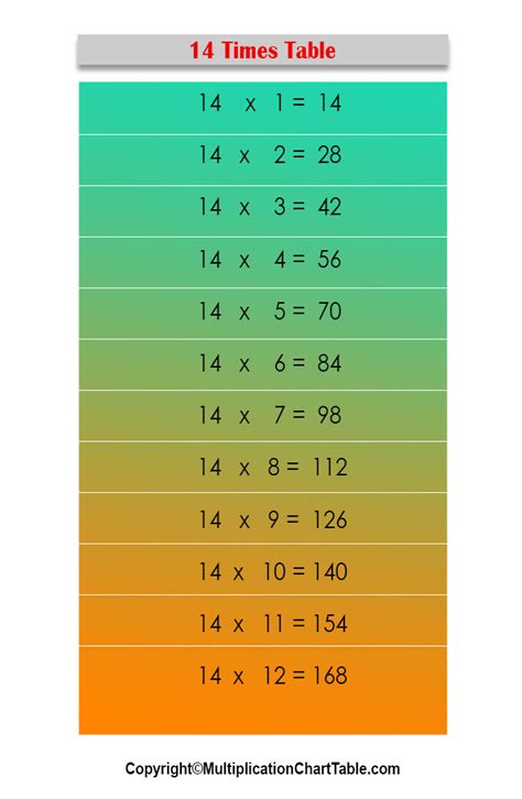 Multiplication Tables 14